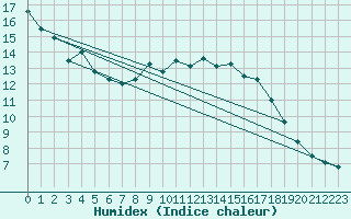Courbe de l'humidex pour Chasseral (Sw)