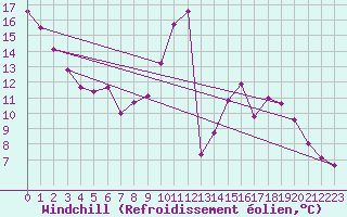 Courbe du refroidissement olien pour Saelices El Chico