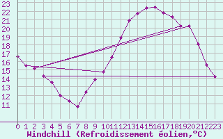 Courbe du refroidissement olien pour La Ville-Dieu-du-Temple Les Cloutiers (82)