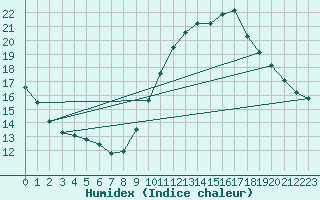 Courbe de l'humidex pour Roissy (95)