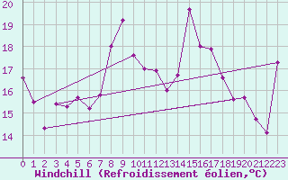 Courbe du refroidissement olien pour Cap Bar (66)