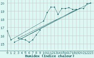 Courbe de l'humidex pour Orly (91)