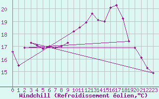 Courbe du refroidissement olien pour Bonn-Roleber