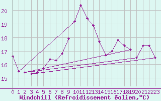 Courbe du refroidissement olien pour Cape Spartivento