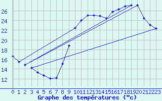 Courbe de tempratures pour Auch (32)