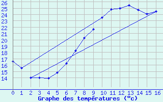 Courbe de tempratures pour Rosengarten-Klecken