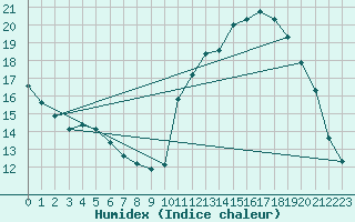 Courbe de l'humidex pour Sorcy-Bauthmont (08)