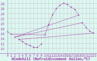 Courbe du refroidissement olien pour Gujan-Mestras (33)