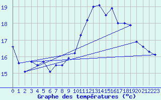 Courbe de tempratures pour Alistro (2B)