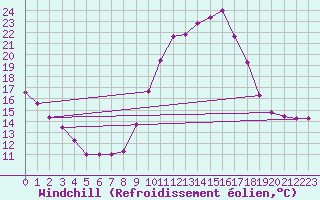 Courbe du refroidissement olien pour Dolembreux (Be)