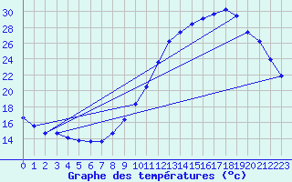 Courbe de tempratures pour Guidel (56)