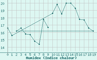 Courbe de l'humidex pour Le Val-d'Ajol (88)