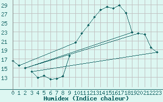 Courbe de l'humidex pour Avord (18)