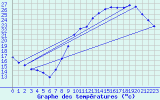 Courbe de tempratures pour Le Bourget (93)