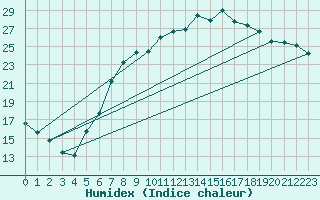 Courbe de l'humidex pour Eisenach