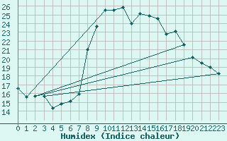 Courbe de l'humidex pour Viana Do Castelo-Chafe