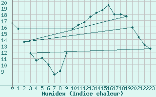 Courbe de l'humidex pour Rouen (76)