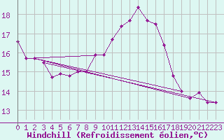 Courbe du refroidissement olien pour Gibraltar (UK)