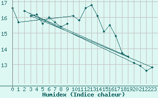 Courbe de l'humidex pour Biarritz (64)