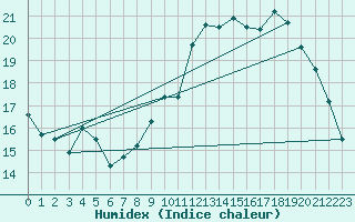 Courbe de l'humidex pour Le Touquet (62)