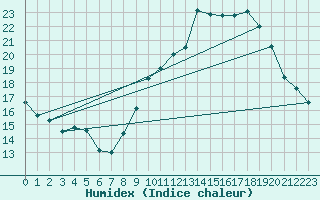 Courbe de l'humidex pour Niort (79)