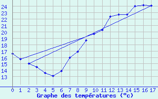 Courbe de tempratures pour Pinoso