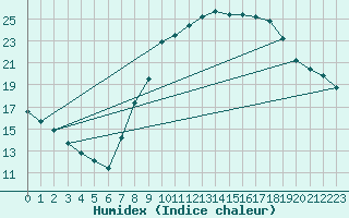 Courbe de l'humidex pour Valdepeas