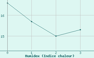 Courbe de l'humidex pour Villeneuve-sur-Lot (47)