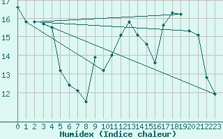 Courbe de l'humidex pour Potes / Torre del Infantado (Esp)