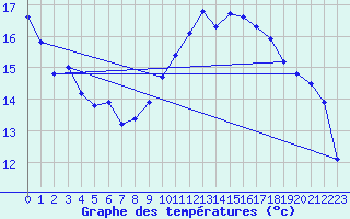 Courbe de tempratures pour Leucate (11)