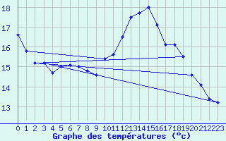 Courbe de tempratures pour Landivisiau (29)