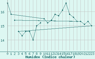 Courbe de l'humidex pour Uto