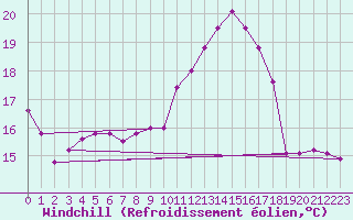 Courbe du refroidissement olien pour Le Luc (83)
