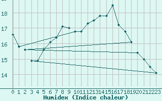 Courbe de l'humidex pour San Vicente de la Barquera