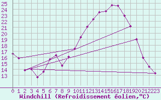 Courbe du refroidissement olien pour Melle (Be)