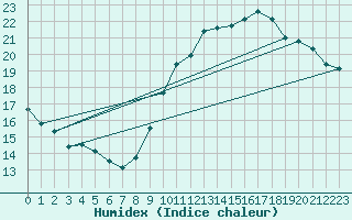 Courbe de l'humidex pour Ile de Groix (56)