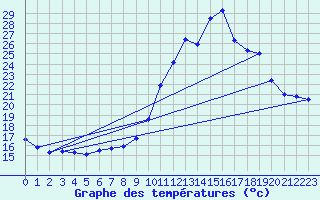 Courbe de tempratures pour Pointe de Socoa (64)