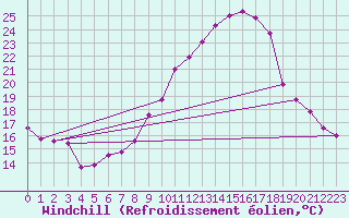 Courbe du refroidissement olien pour Crdoba Aeropuerto