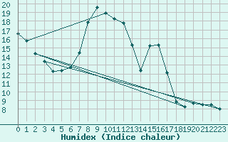 Courbe de l'humidex pour Obergurgl