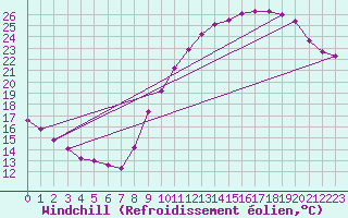 Courbe du refroidissement olien pour Lyon - Bron (69)