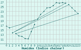 Courbe de l'humidex pour Toulouse-Blagnac (31)