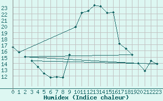 Courbe de l'humidex pour Pointe de Socoa (64)