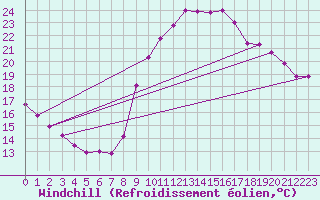 Courbe du refroidissement olien pour La Rochelle - Aerodrome (17)