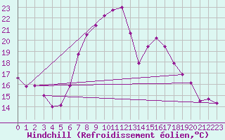 Courbe du refroidissement olien pour Weissensee / Gatschach