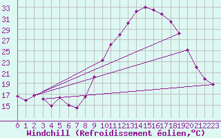 Courbe du refroidissement olien pour Nris-les-Bains (03)