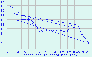 Courbe de tempratures pour Snezergues (15)