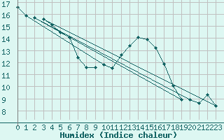 Courbe de l'humidex pour Mikolajki