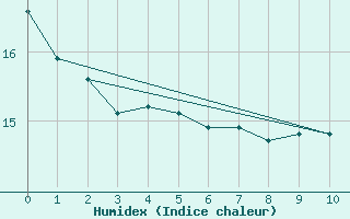 Courbe de l'humidex pour Pointe du Plomb (17)