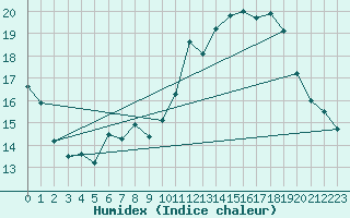 Courbe de l'humidex pour Neu Ulrichstein