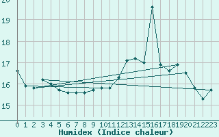 Courbe de l'humidex pour Le Talut - Belle-Ile (56)